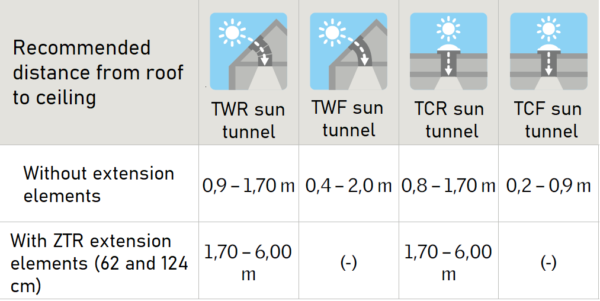 Sun Tunnel TCF