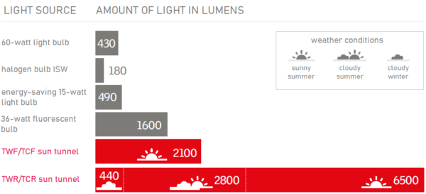 Sun Tunnel TLF